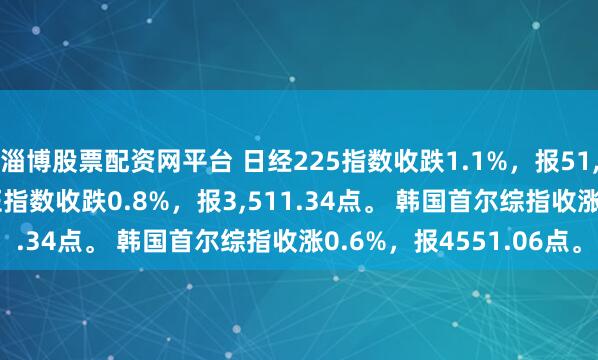 淄博股票配资网平台 日经225指数收跌1.1%，报51,961.98点。 日本东证指数收跌0.8%，报3,511.34点。 韩国首尔综指收涨0.6%，报4551.06点。